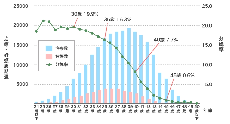 年齢別妊孕率い
